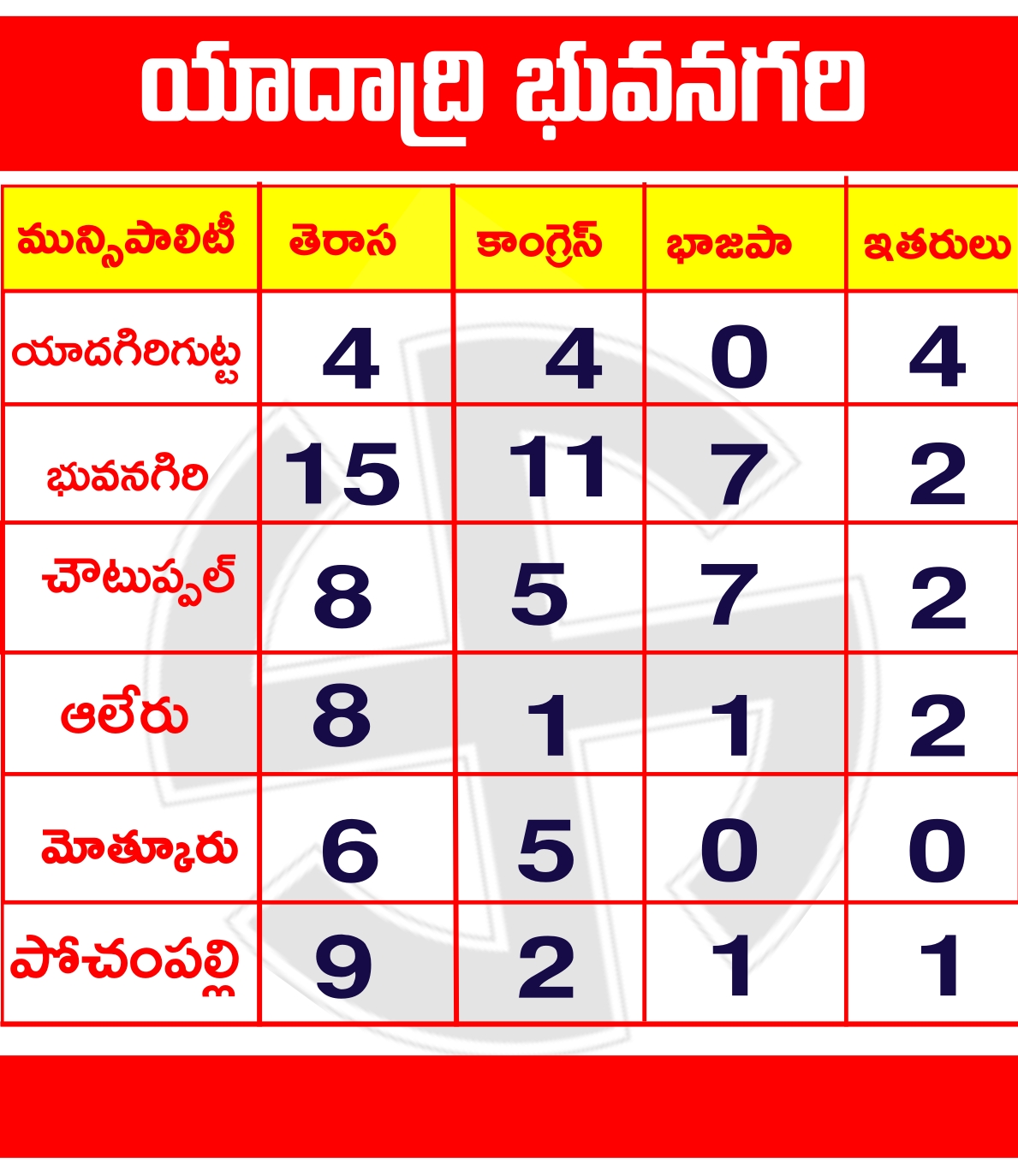 'యాదాద్రి'లో తెరాస హవా.. రెండు చోట్ల ఉత్కంఠ