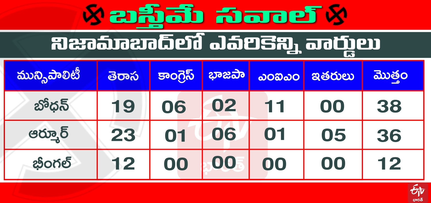 trs-won-in-nizambad-district