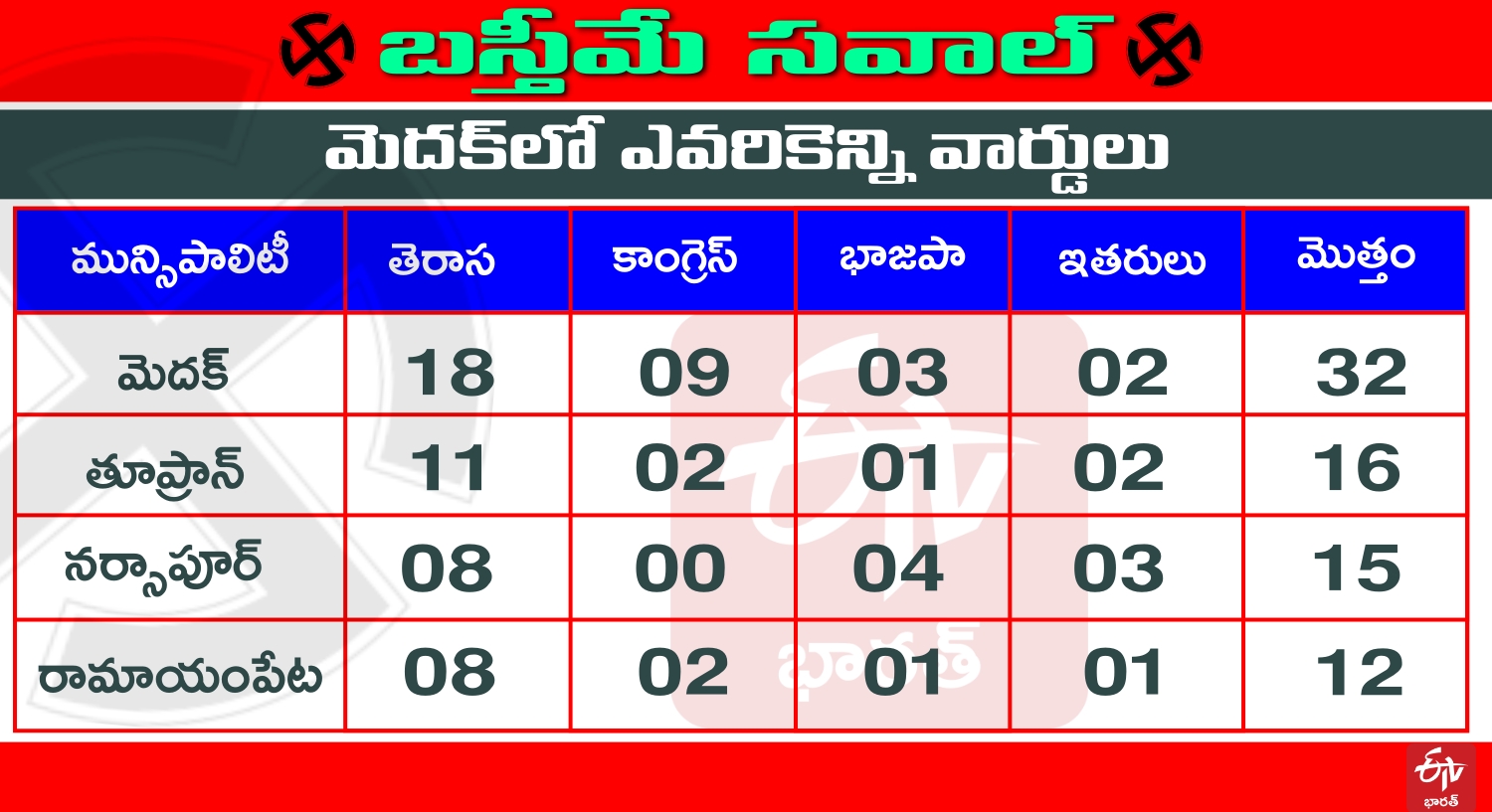 trs won in medak district