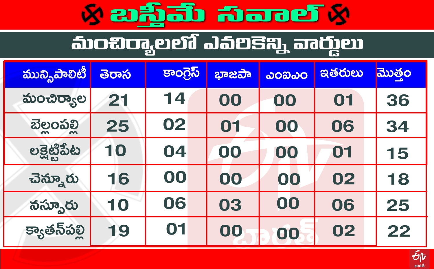 trs-won-in-machiryala-district