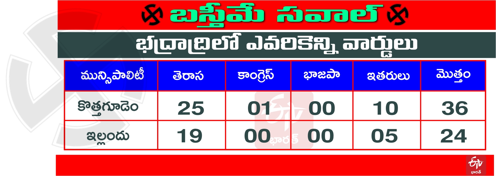 muncipal election results in khammam and bhadradri kothagudem district