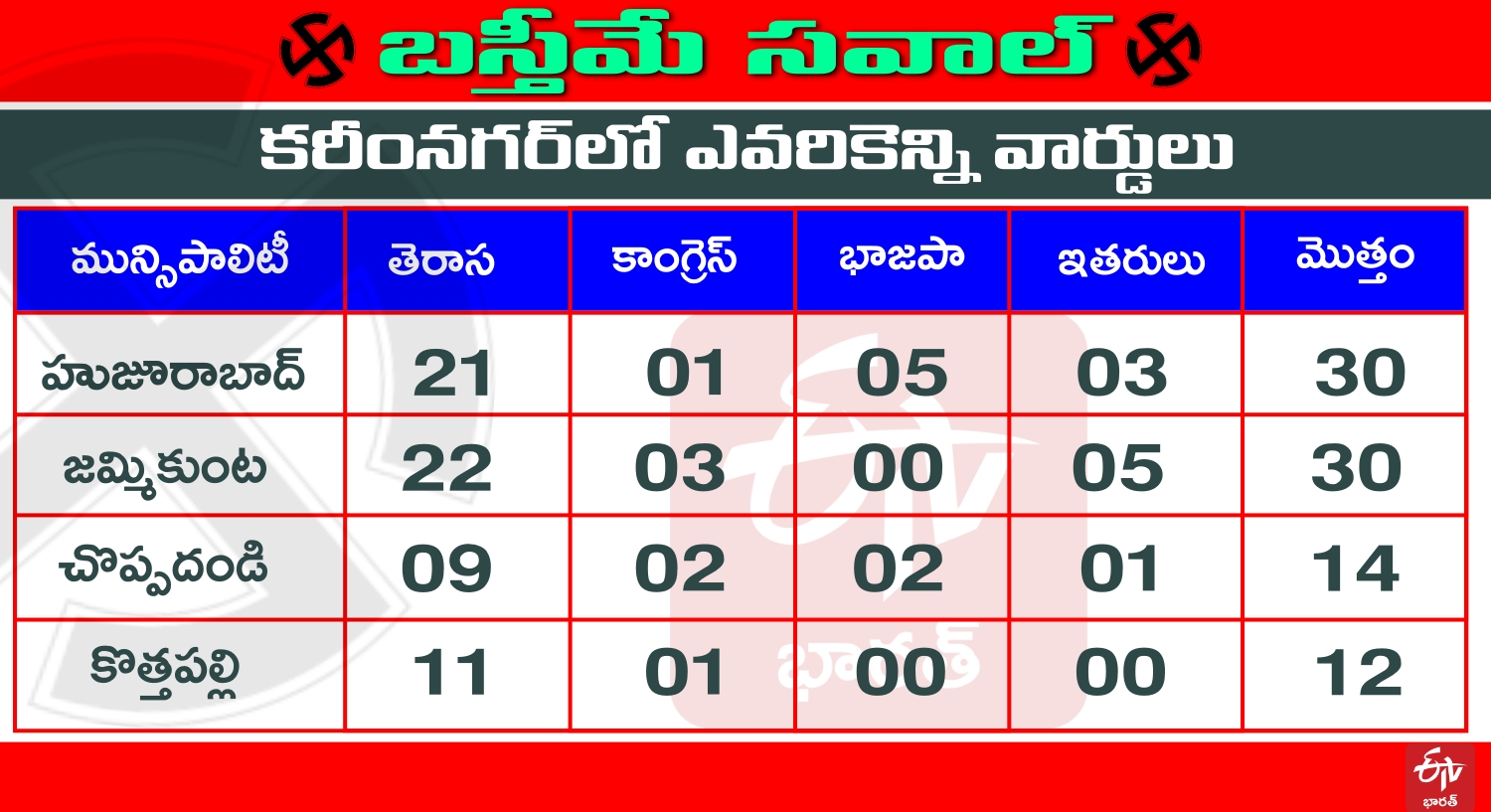 trs-won-whole-karimnagar-municipalities