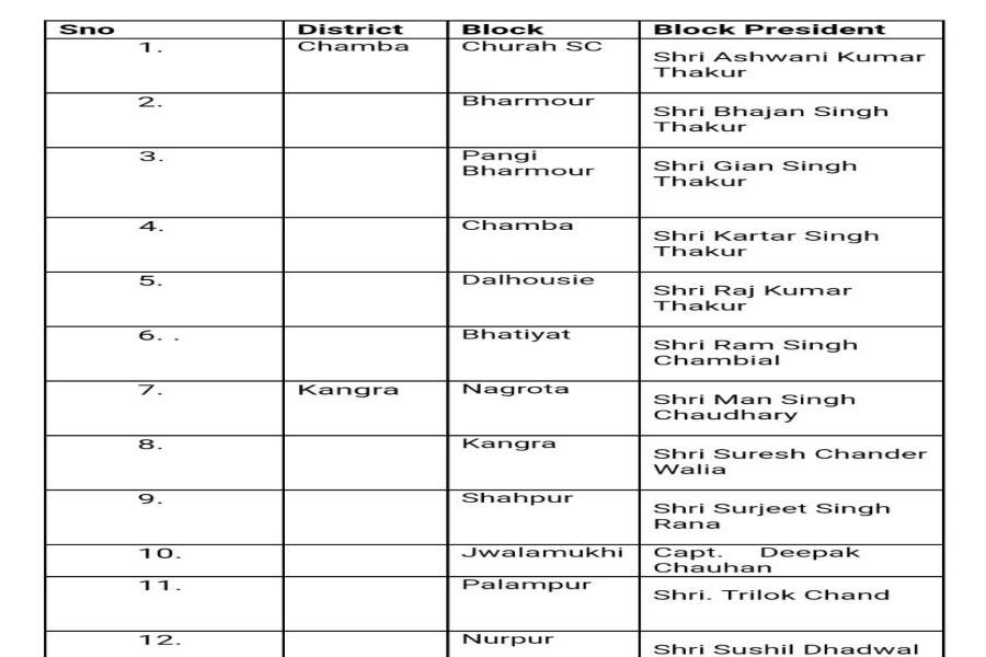 Congress deploys 36 block presidents in himachal