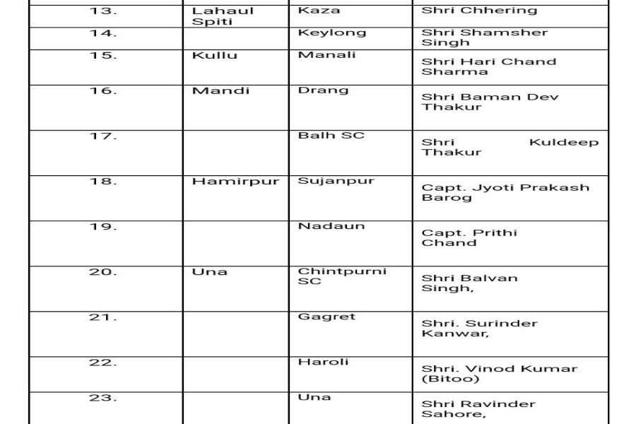 Congress deploys 36 block presidents in himachal