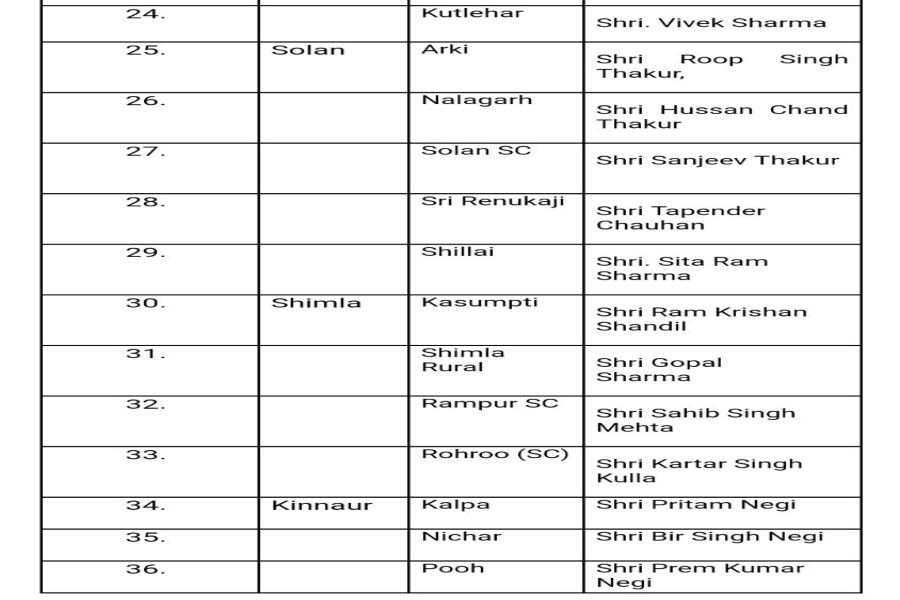 Congress deploys 36 block presidents in himachal