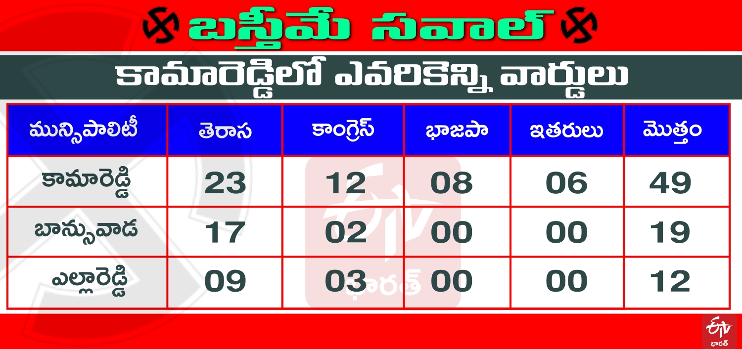 kamareddy municipal election results