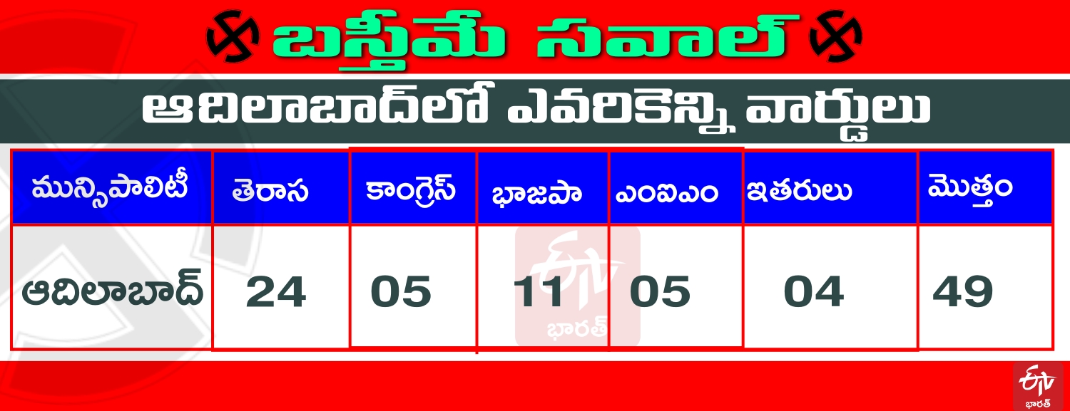 trs-won-in-adilabad -district