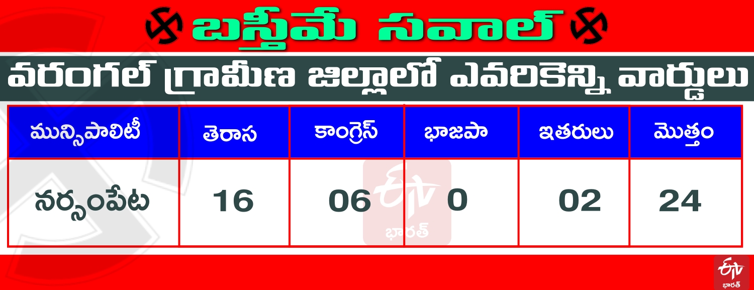 trs majority in Narsampet municipality