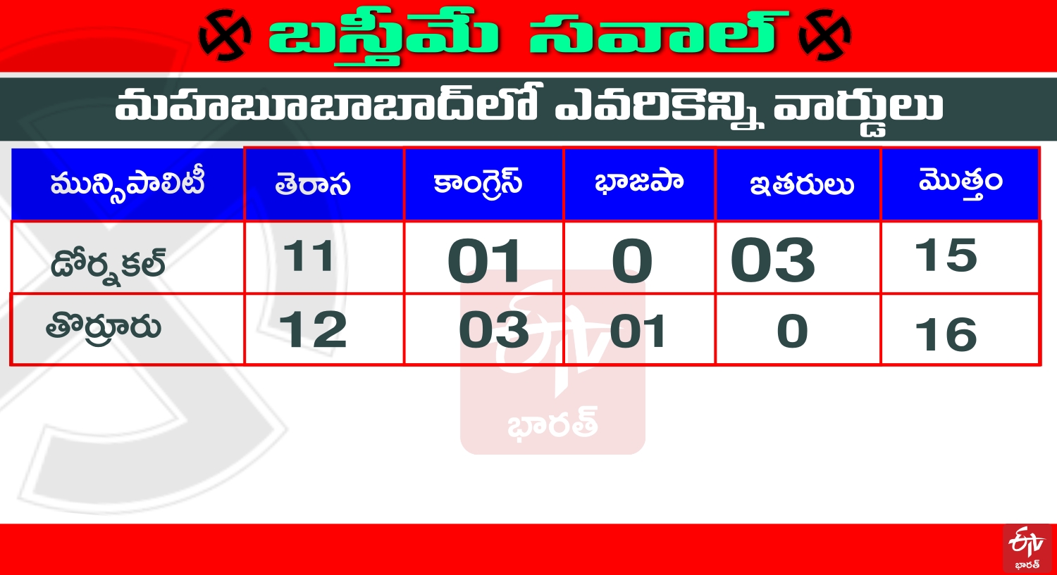 trs dominates the municipalities of Dornakal and Thorrur