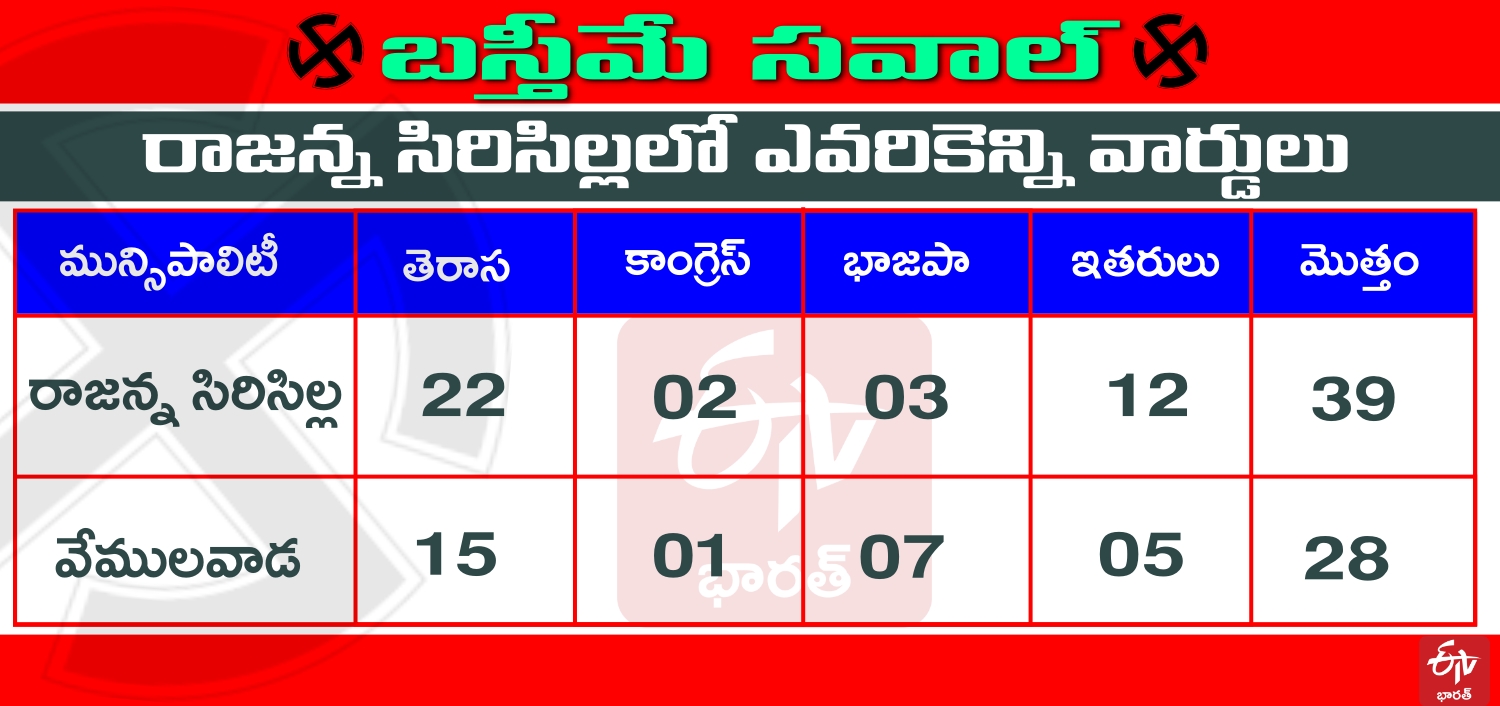 trs-party-won-rajanna-sirisilla-district-municipalities-in-municipality-elections