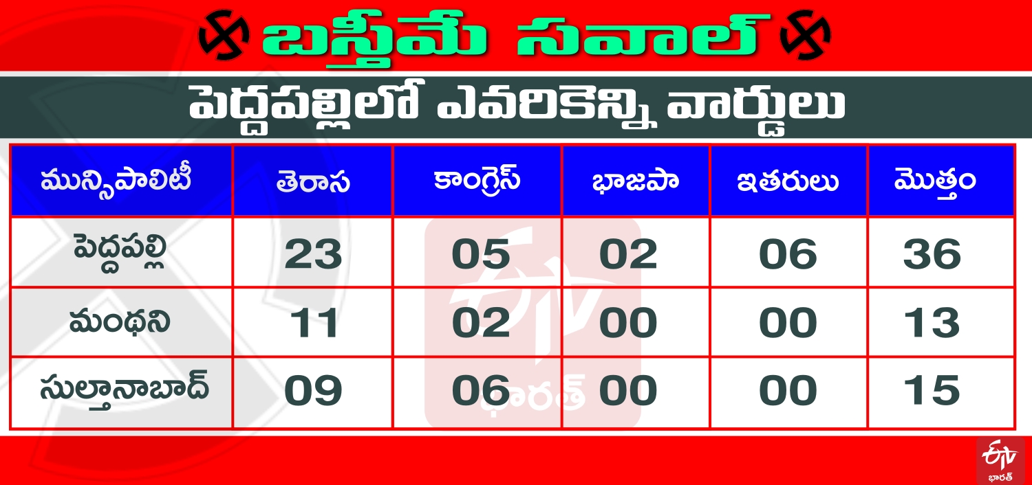 trs party won in joint karimnagar municipalities in municipal elections 2020