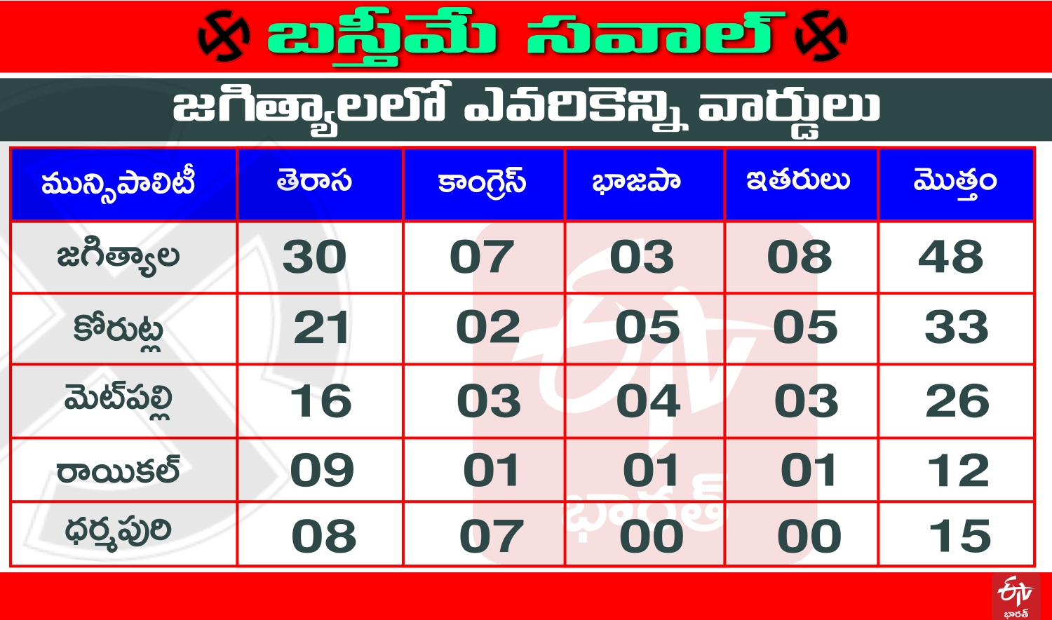 trs party won in joint karimnagar municipalities in municipal elections 2020