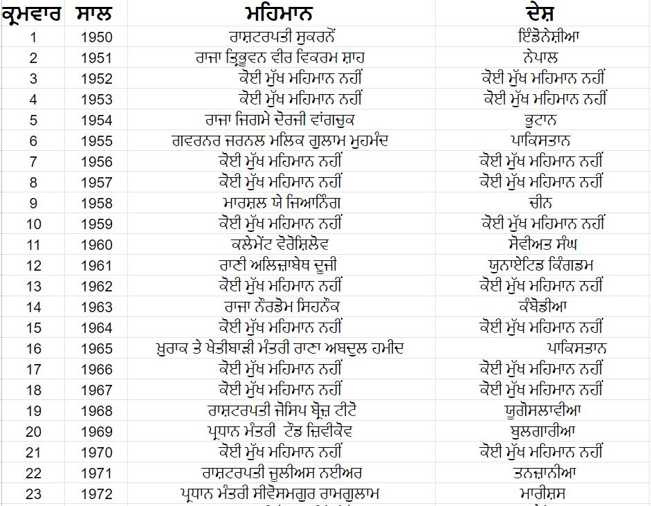 1950 ਤੋਂ 2020 ਤੱਕ ਦੇ ਵਿਦੇਸ਼ੀ ਮਹਿਮਾਨਾਂ ਦੀ ਸੂਚੀ