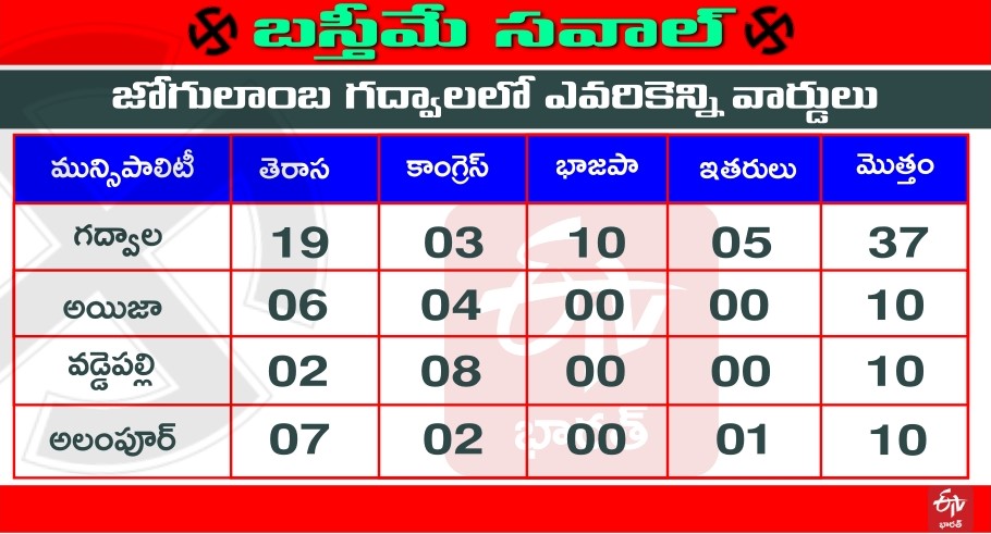 Municipal Elections Results in Jogulamba Gadwal district