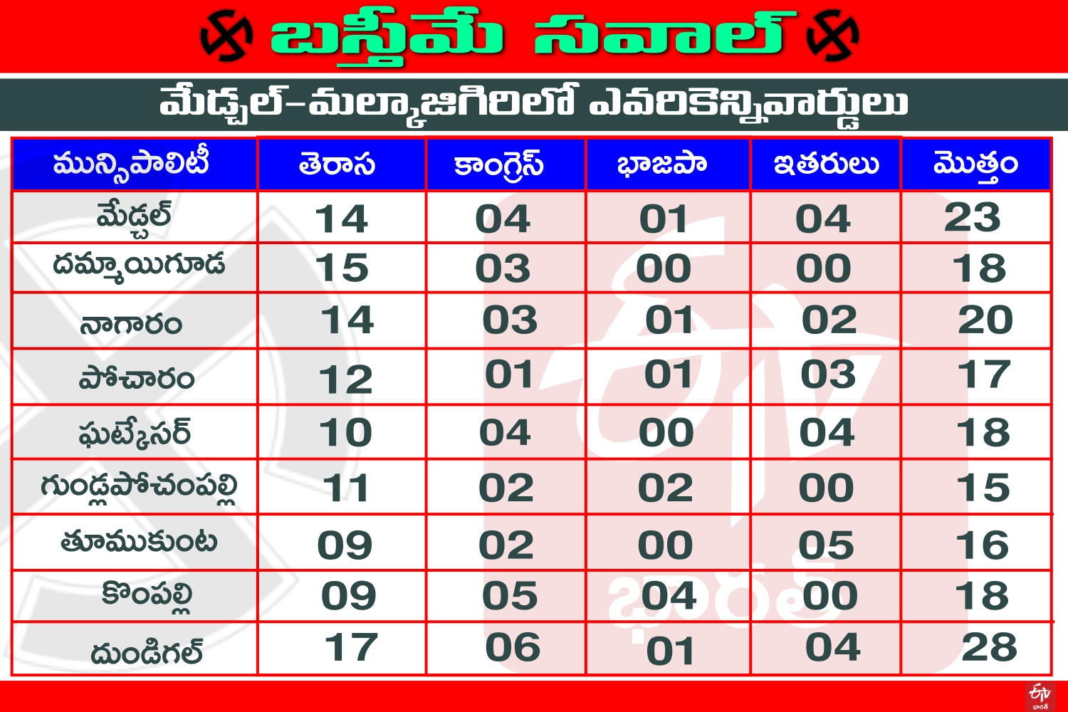 MEDCHAL MALKAJIGIRI DISTRICT MUNCIPALITIES