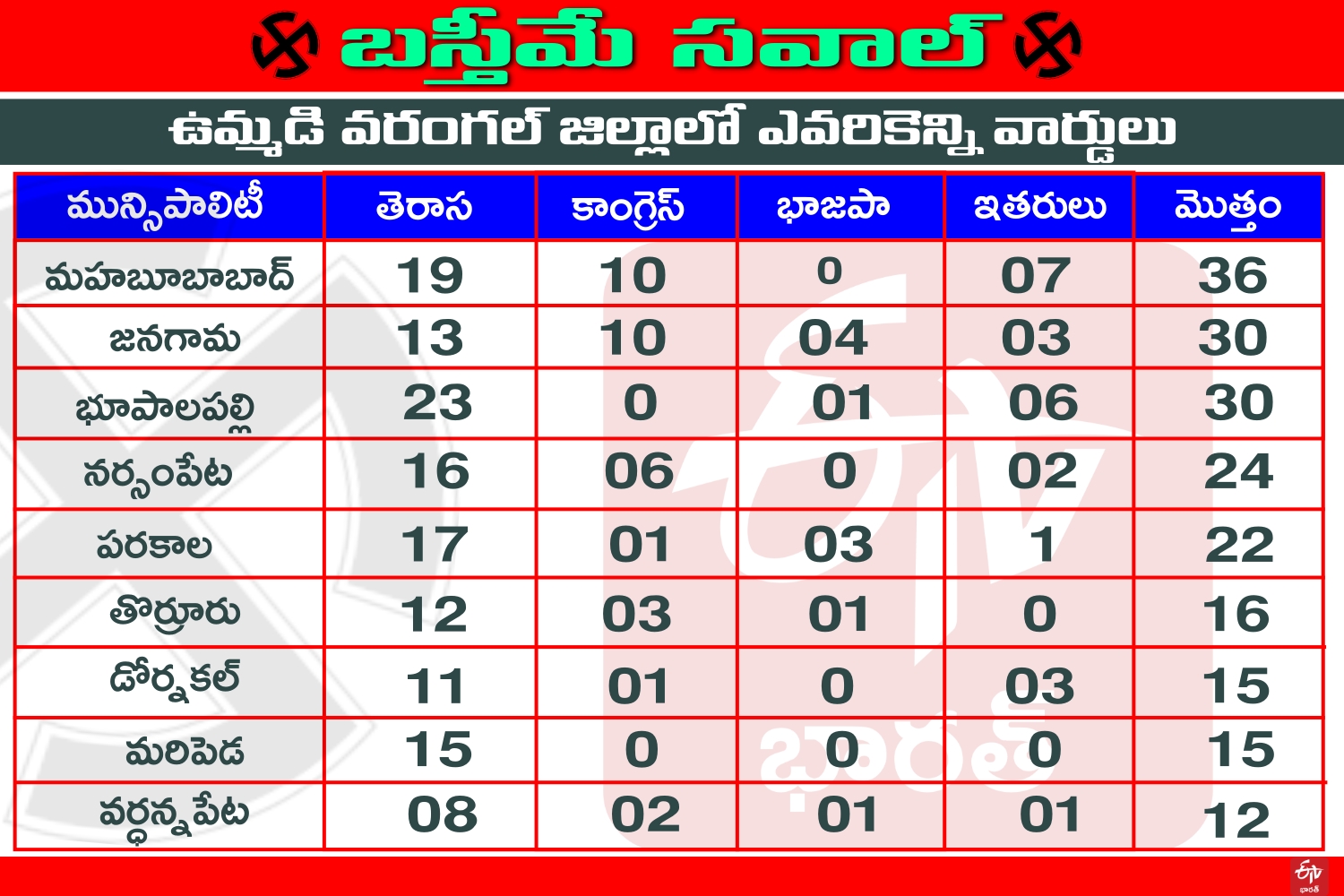 Urban voters who are crowned the rose party warangal district