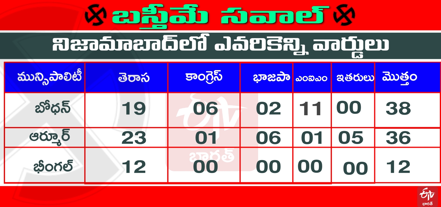 nizamabad municipal election results