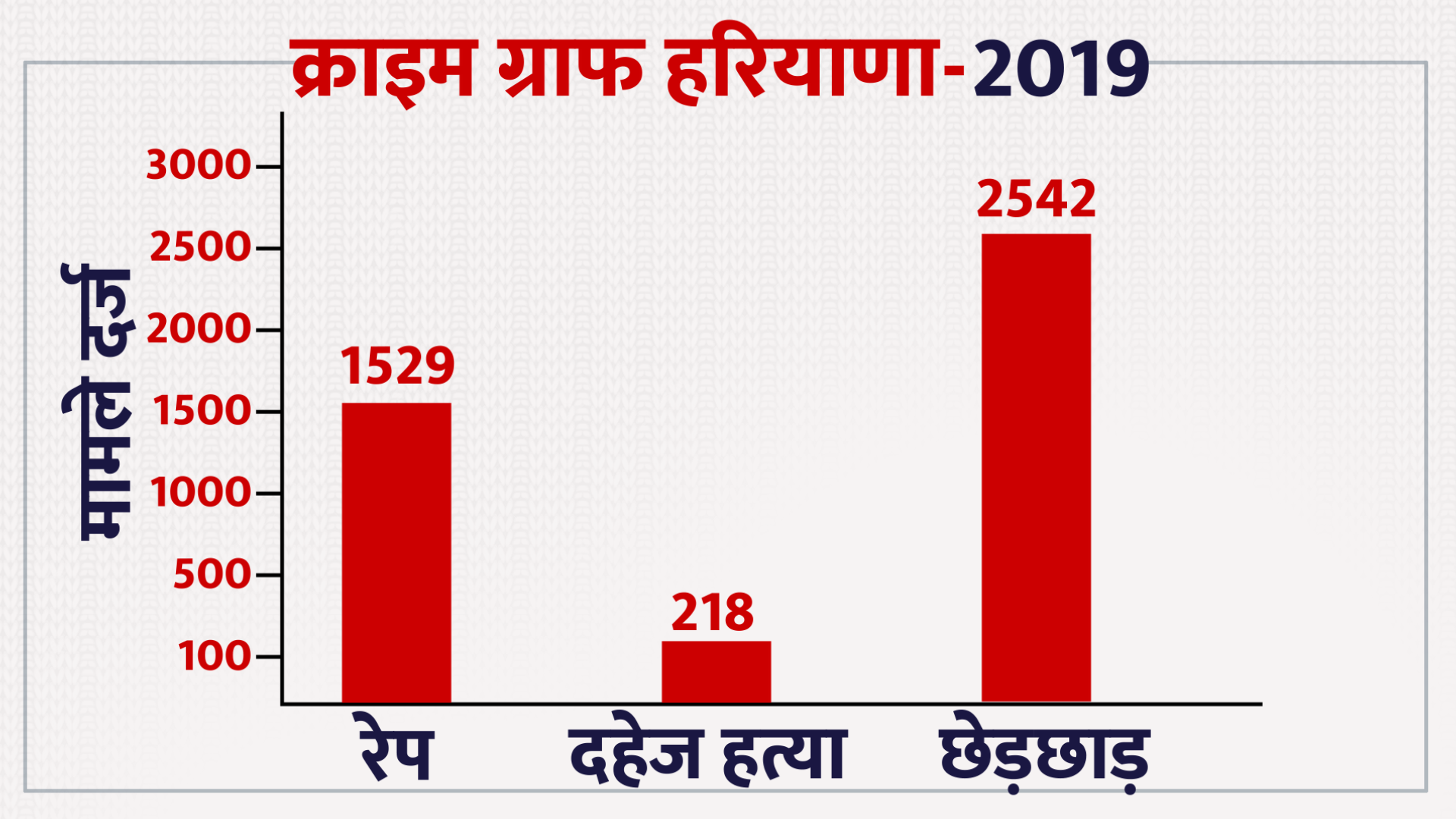 statistics of atrocities on women in haryana