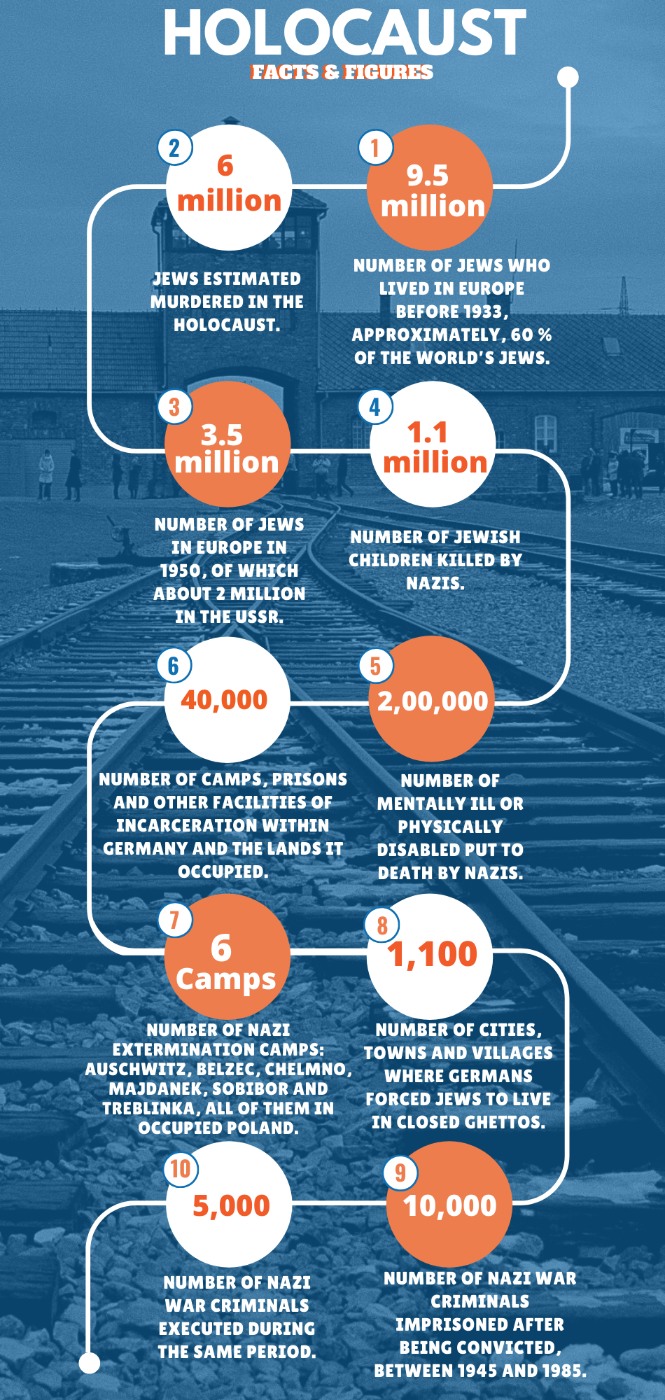 The Holocaust: Facts and figures.