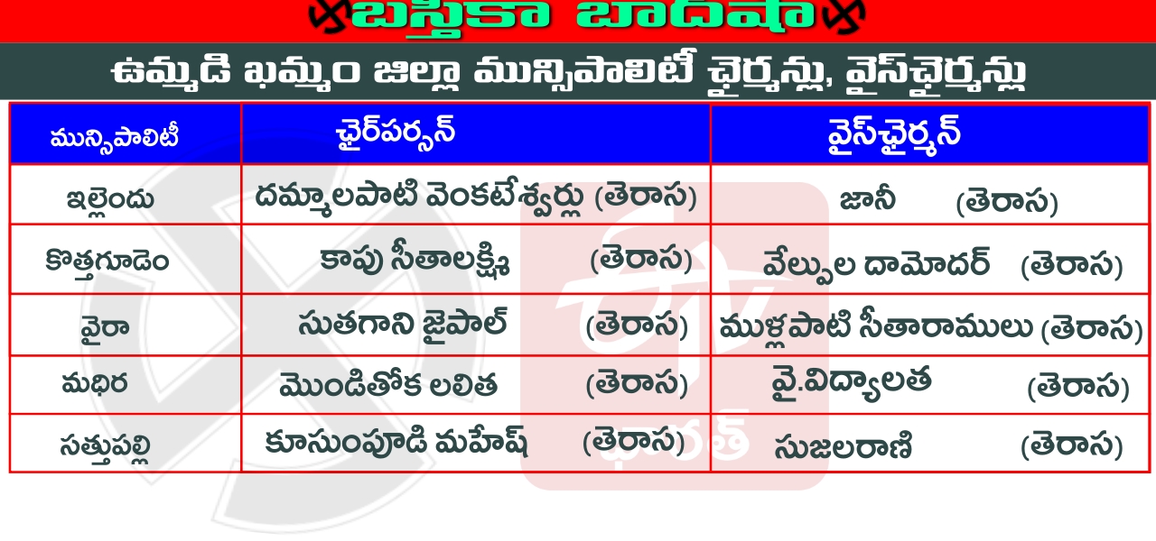 Bastika Bad Shah: trs win in the joint Khammam district