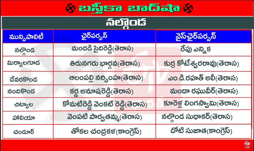 TRS won at the nalgonda district