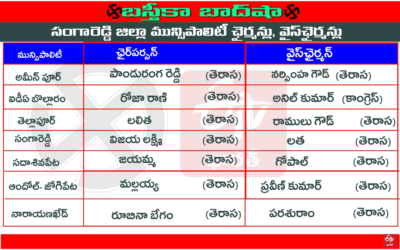 bastika-bad-shah-7-municipalities-owned-by-trs-in-sangareddy-district