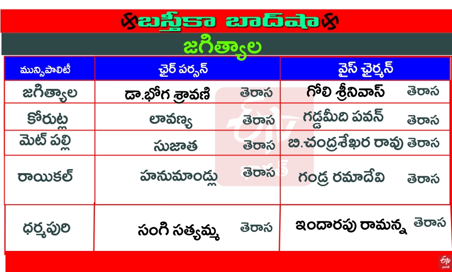 జగిత్యాల పురపాలికల్లో తెరాస పాగా