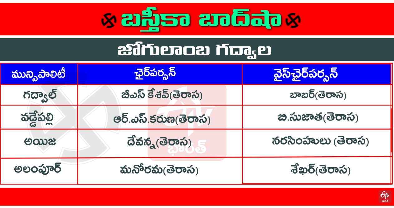 trs-won-in-jogulamba-district