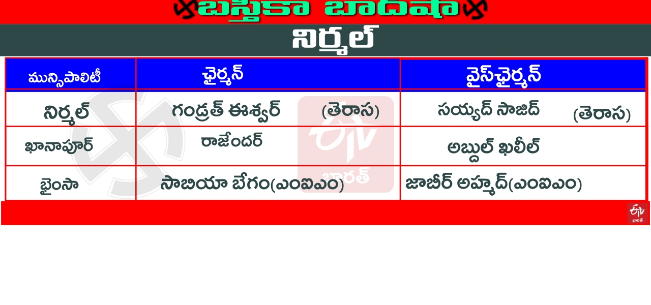 ts election nirmal chair parson selection