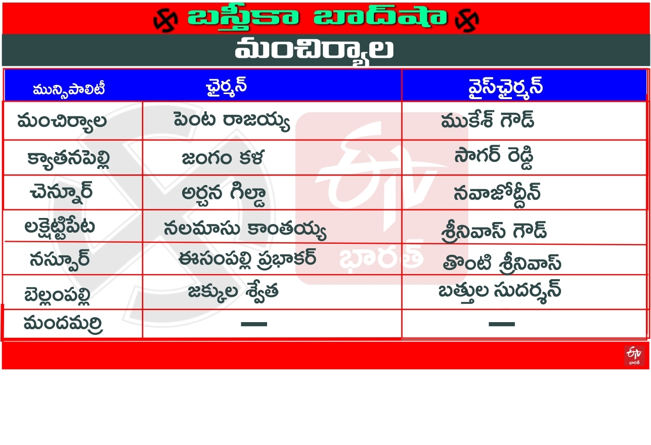 మంచిర్యాల జిల్లా పురపాలికల్లో తెరాస పాగా