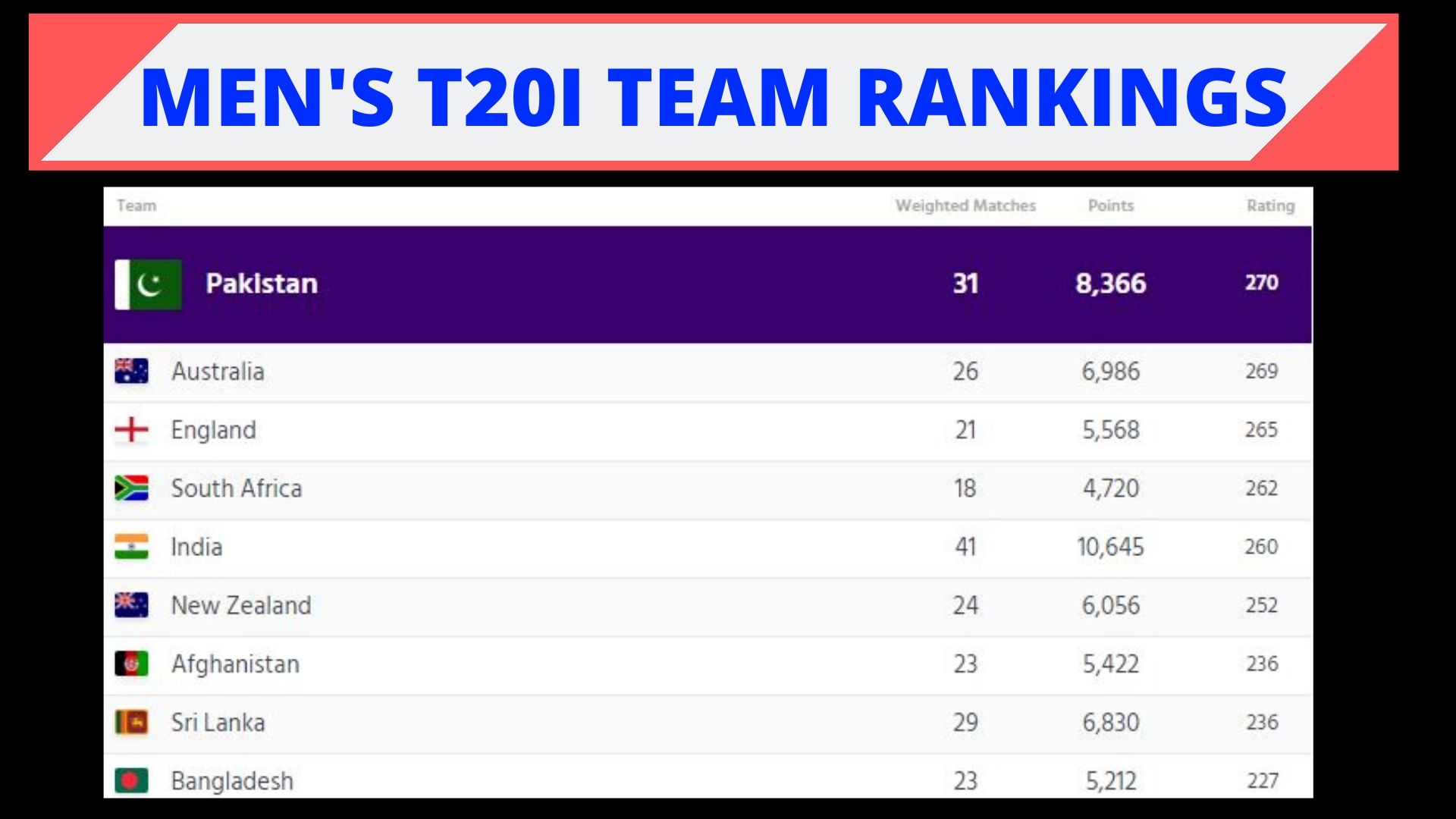 ICC t20 ranking