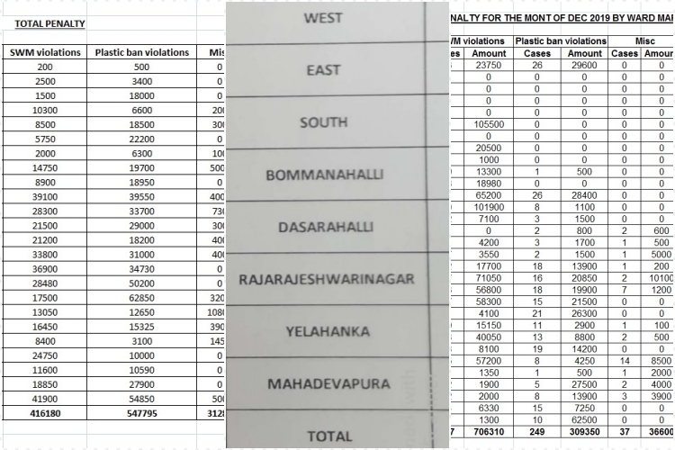 BBMP 1.84 crore fine collection from plastic users