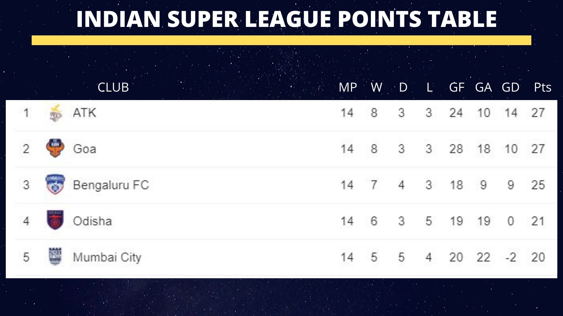 ISL 2019/20 Points Table