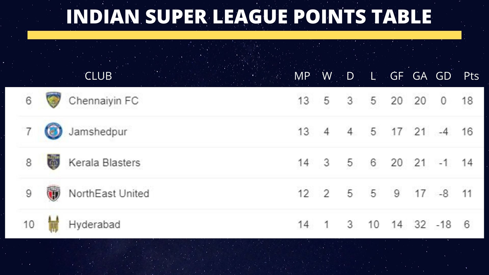 ISL 2019/20 Points Table