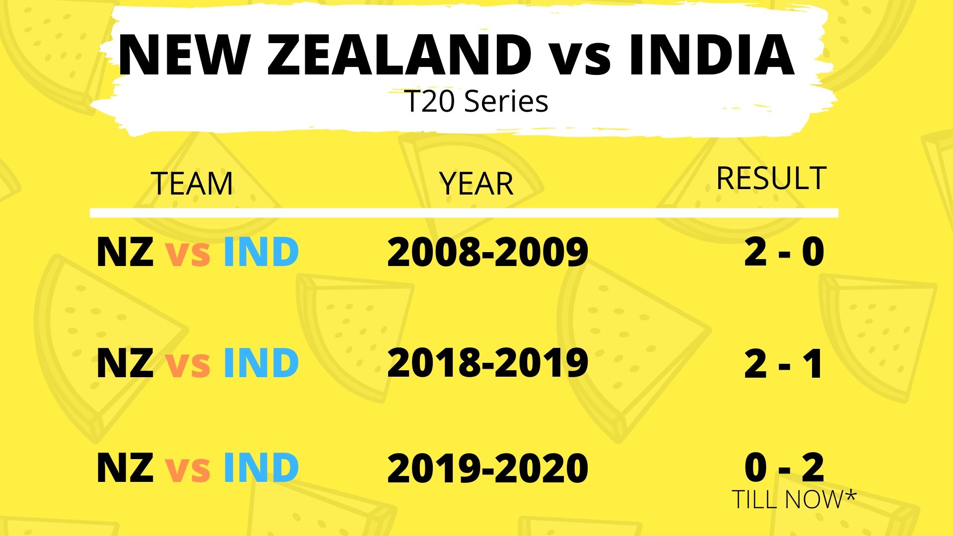 NZ vs IND, 3rd T20I: India eye maiden T20I series-win in New Zealand