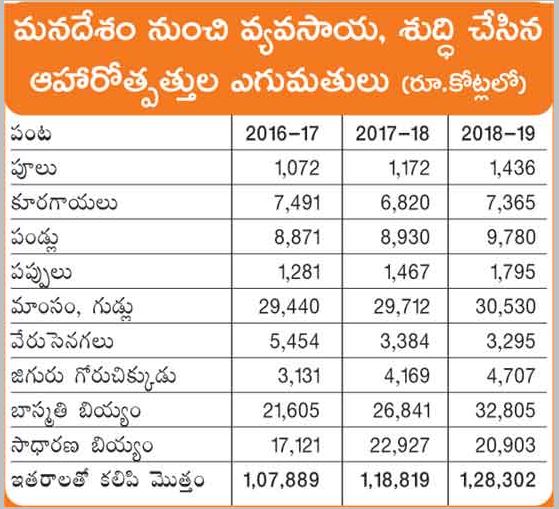 Export of agricultural products