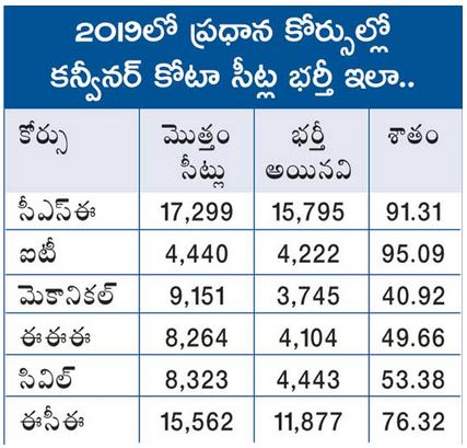 Committee report on Engineering Education in Telangana