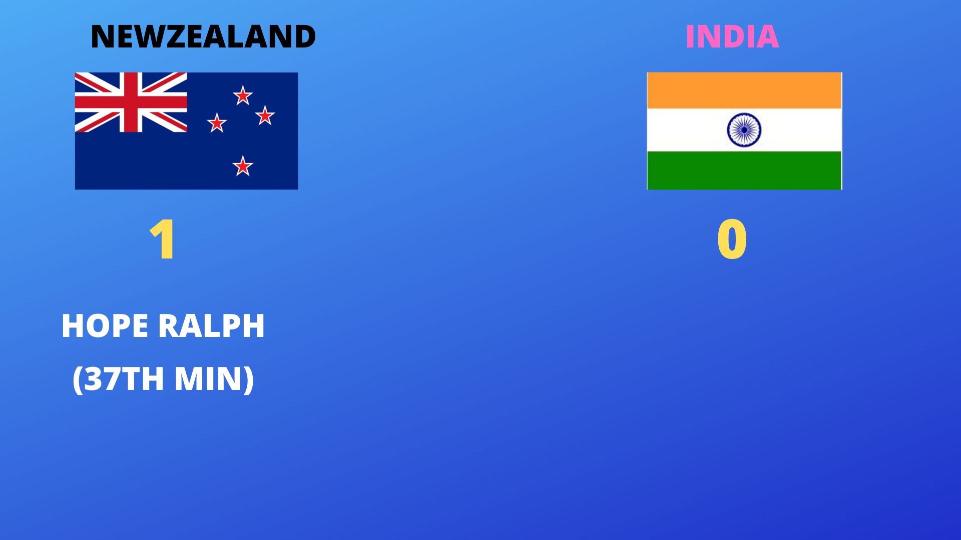 Indian womens hockey team losses to NZ 0-1 in third match