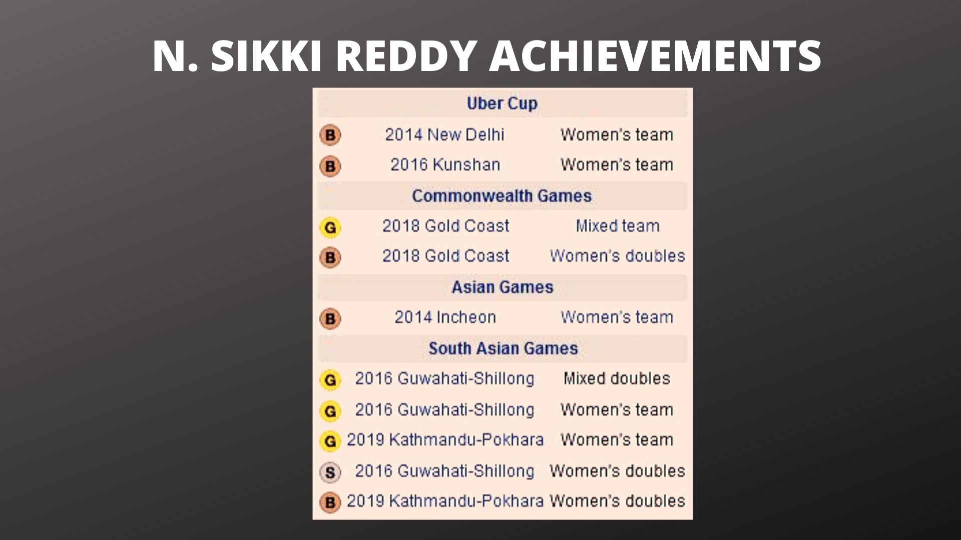 Sikki Reddy, PBL 5