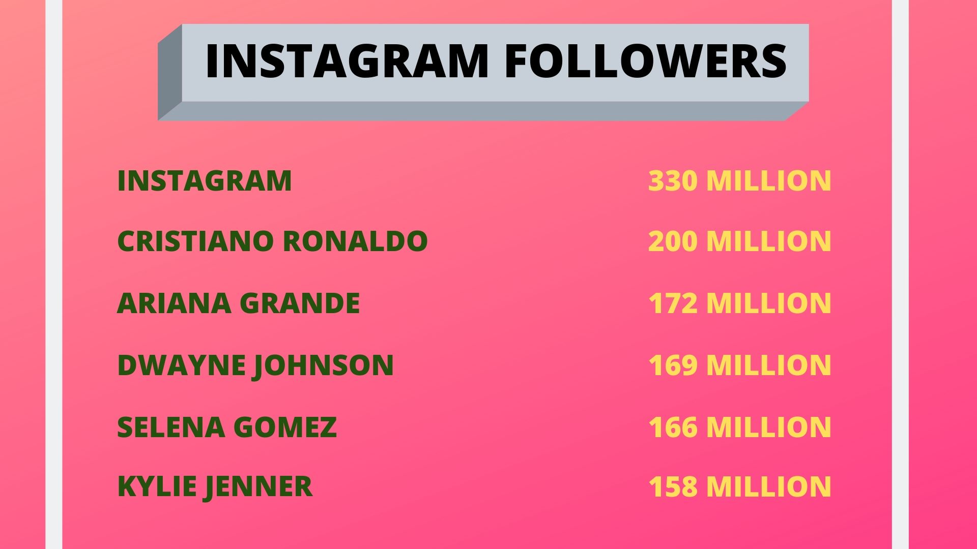 Cristiano Ronaldo 200 Million Instagram Followers