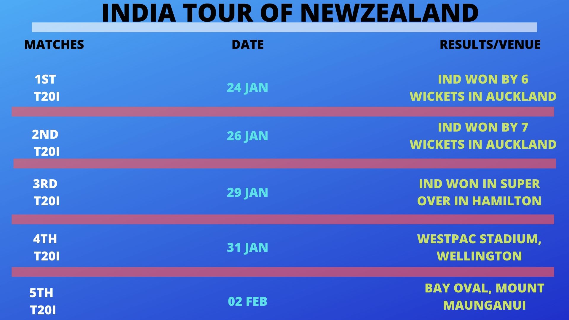 4th ટી20: ભારતના ખિસ્સામાં સિરીઝ, ભારત આજે 4-0ના લક્ષ્ય સાથે મેદાને ઉતરશે