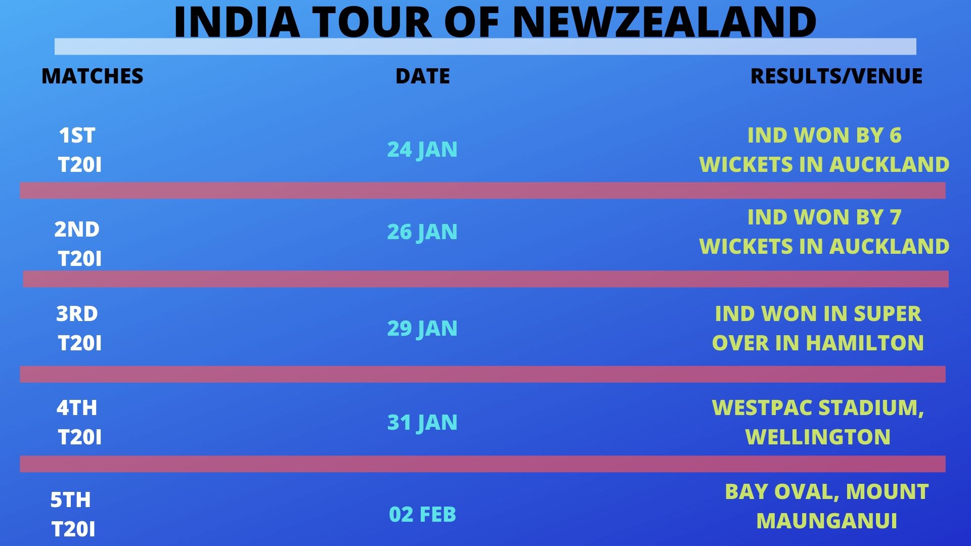 NZ vs IND, India tour of New Zealand