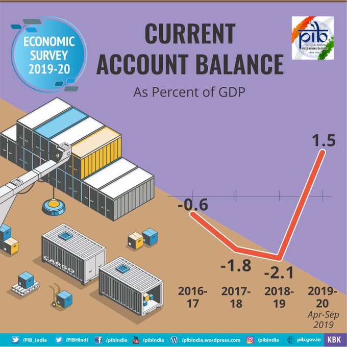 Statement of India's current account balance