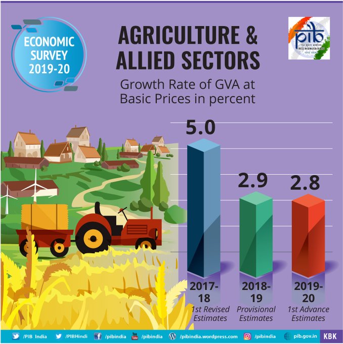 Agriculture and allied sectors to grow at 2.8% in coming financial year.