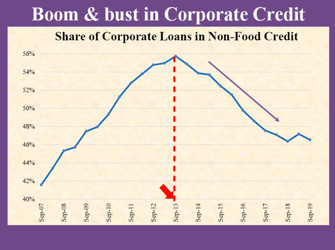 Boom in corporate credit