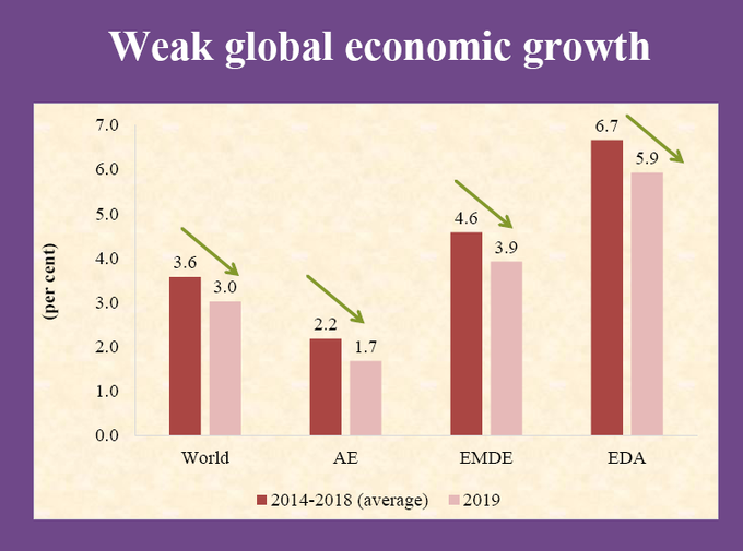 Global economic growth