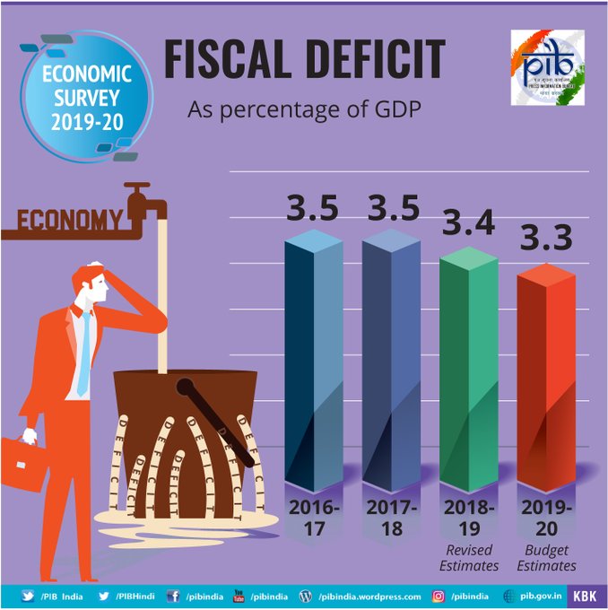 Fiscal Deficit