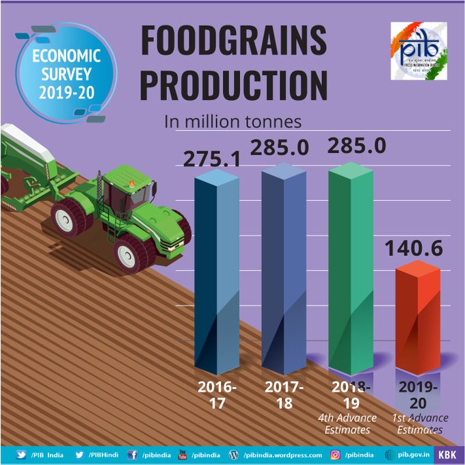 Take a look at the trend of food grain production