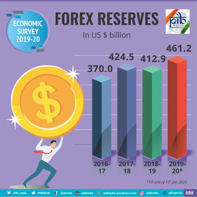 Forex Reserves