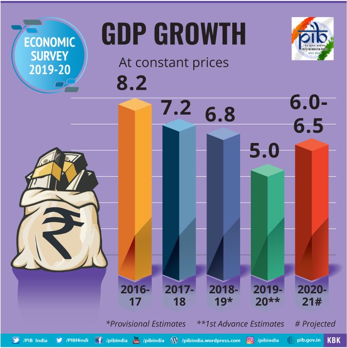 Economic Survey projects economic growth at 6-6.5% in fiscal year starting April 1.